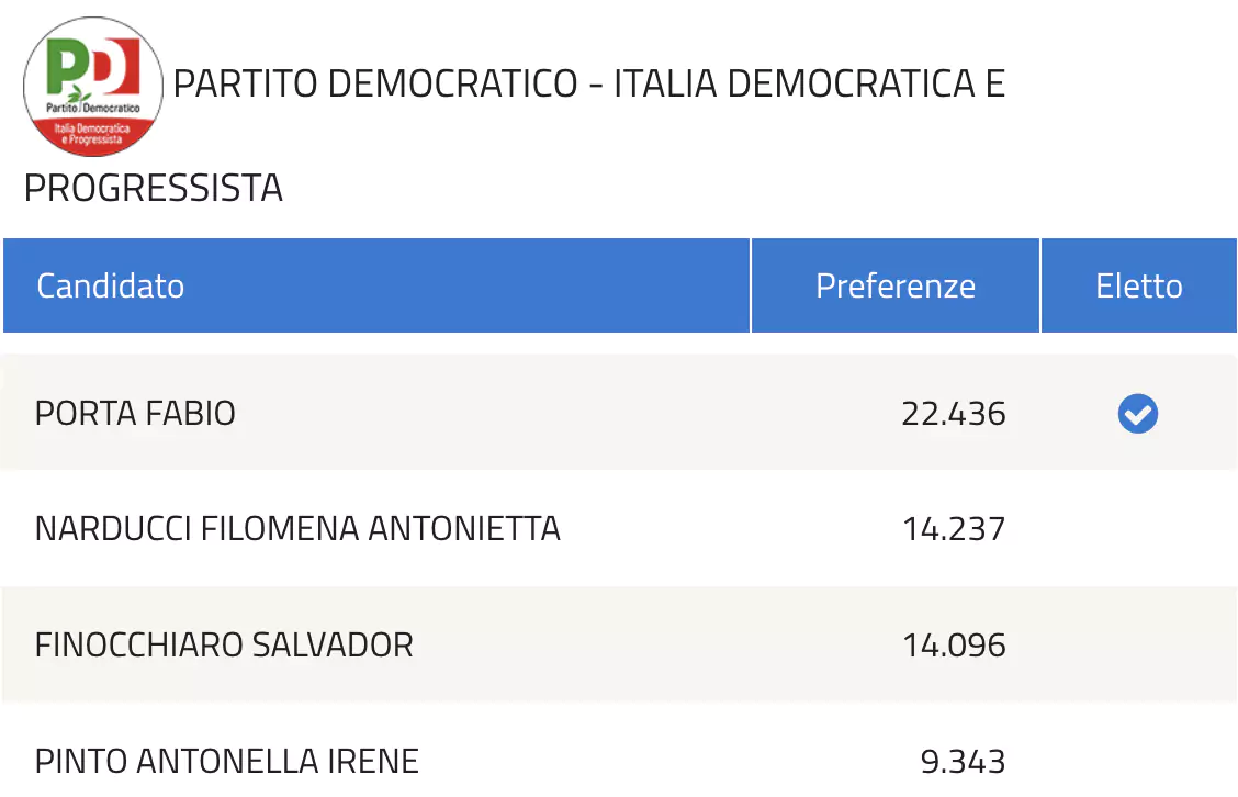 resultado eleições italianas 2022
